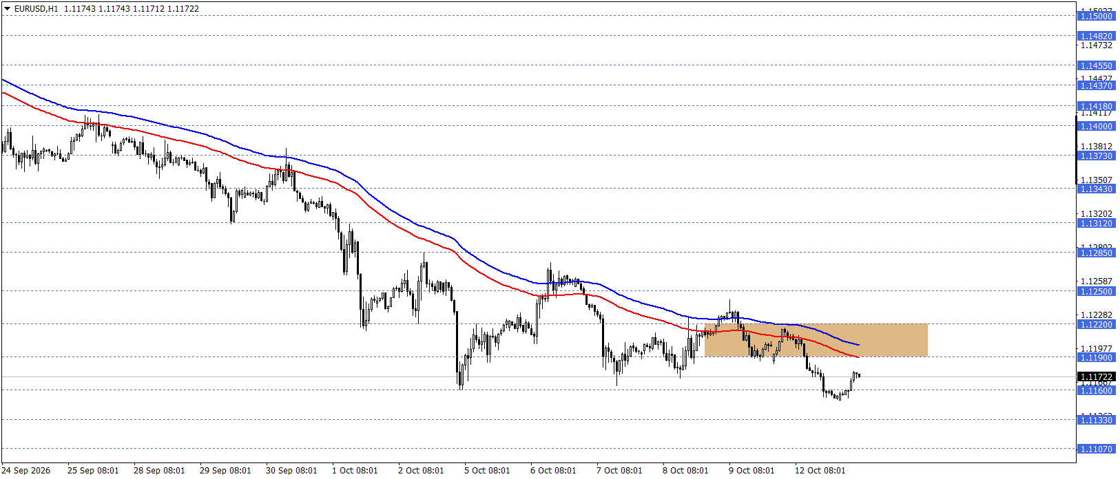 EURUSD