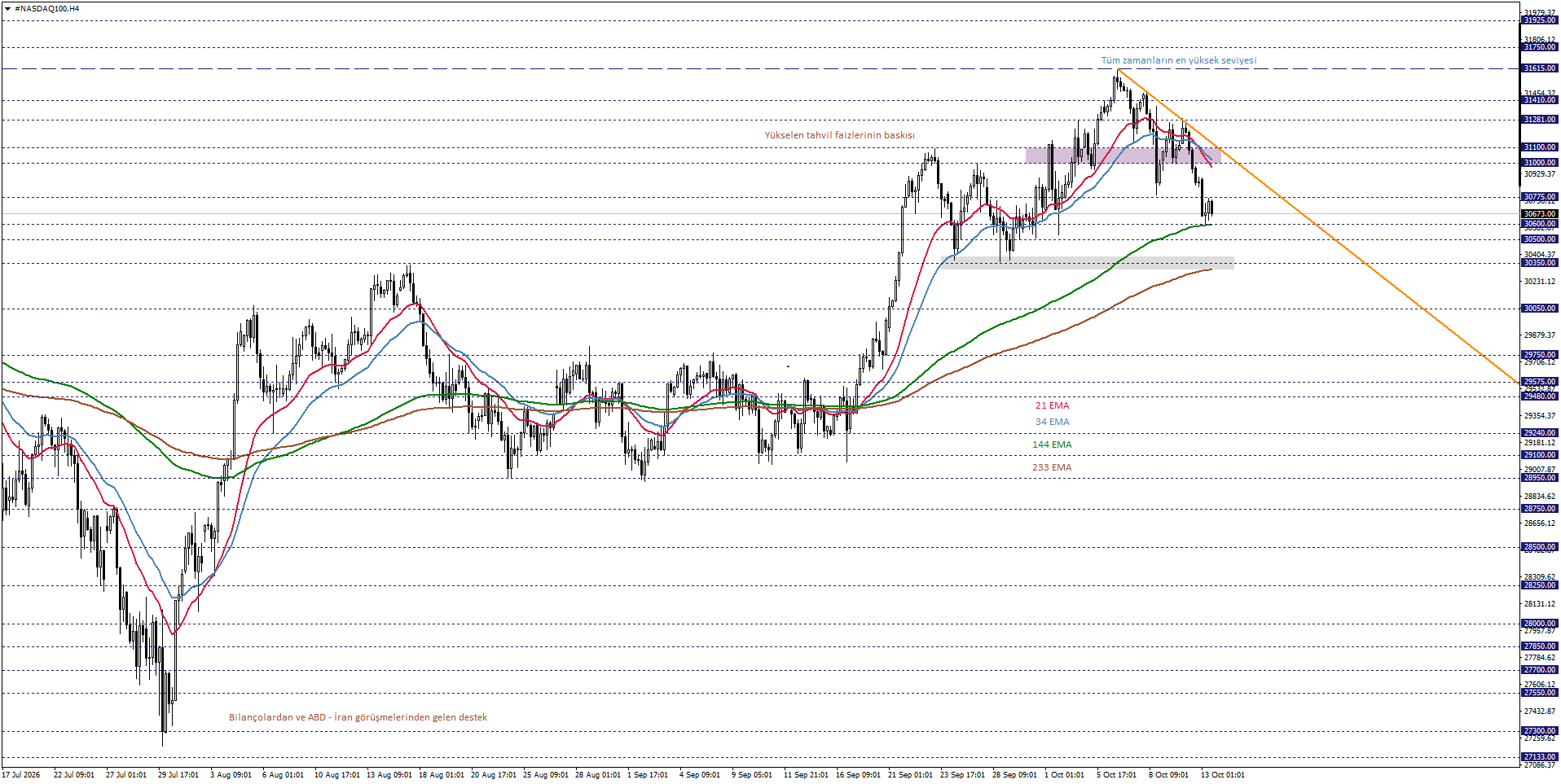 NASDAQ100