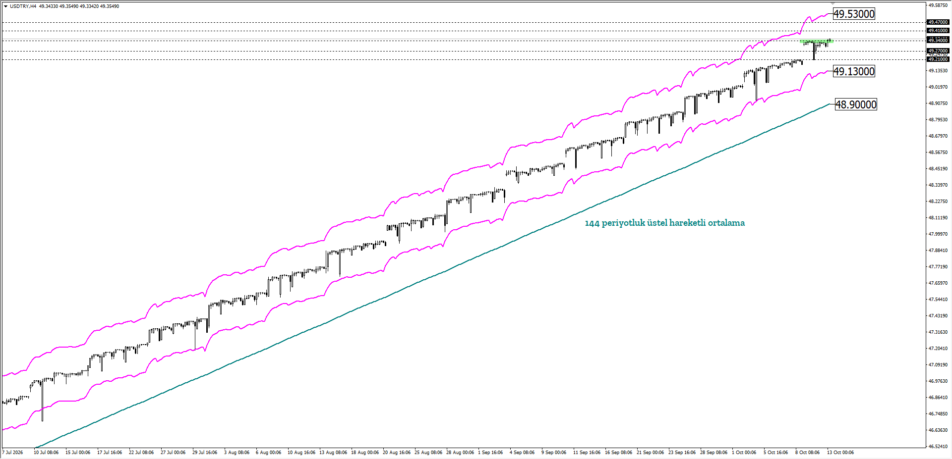 USDTRY