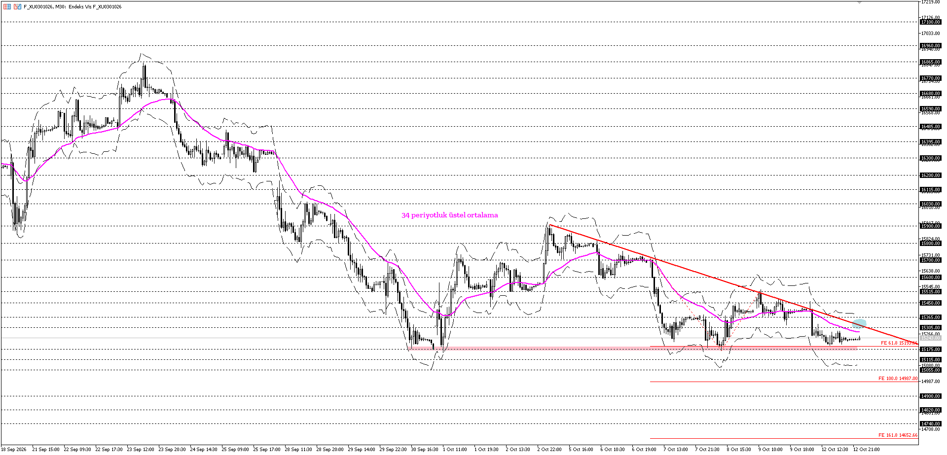 BİST30 KONTRATI (VİOP)