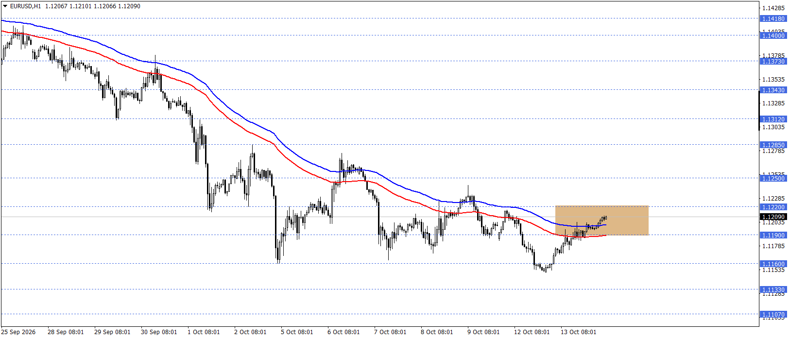EURUSD