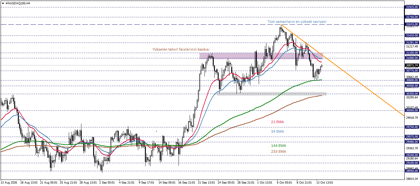 NASDAQ100