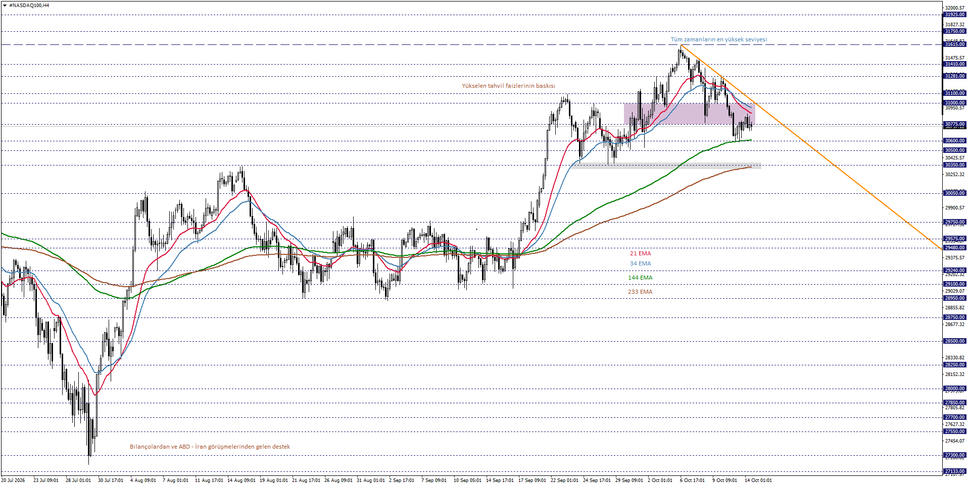 NASDAQ100