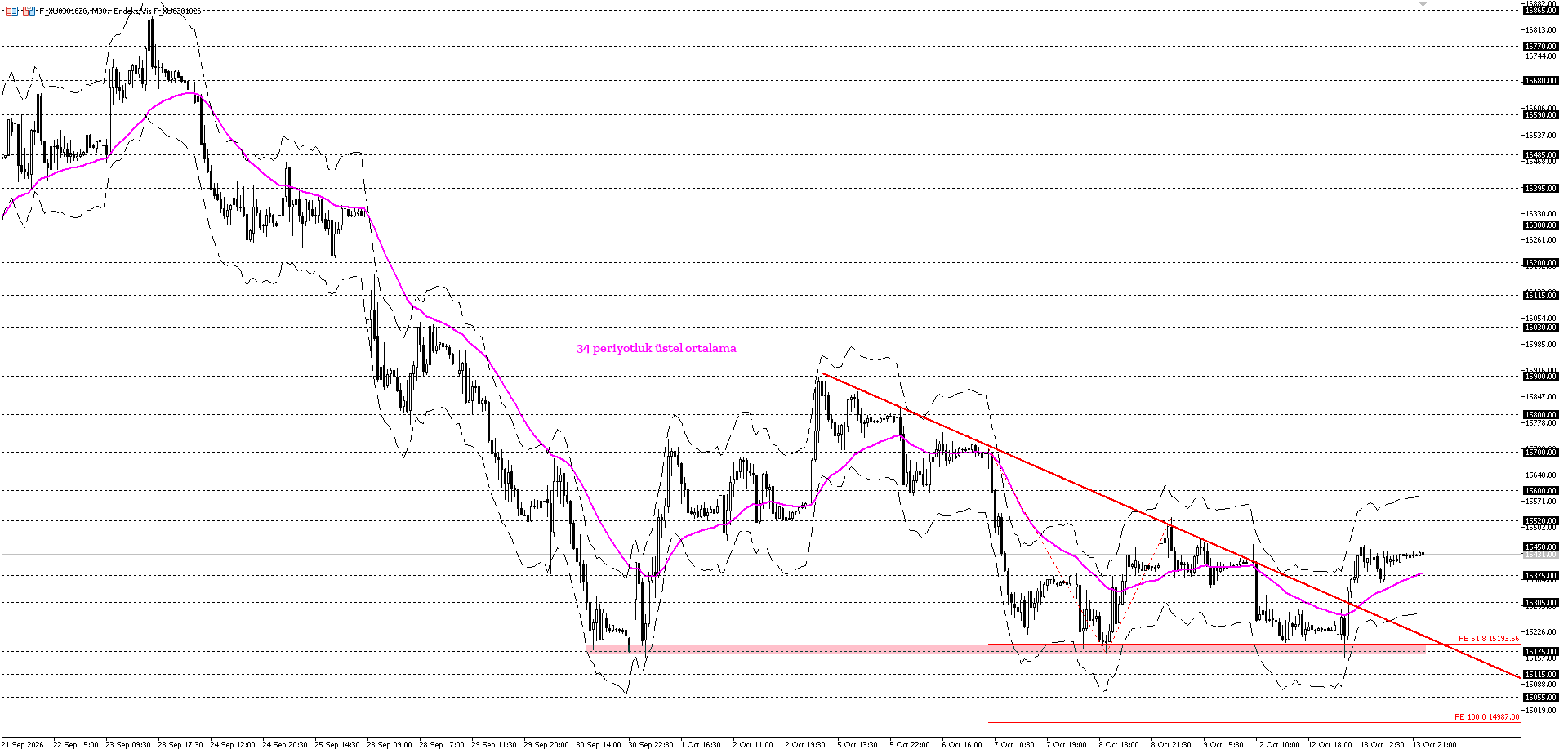 BİST30 KONTRATI (VİOP)