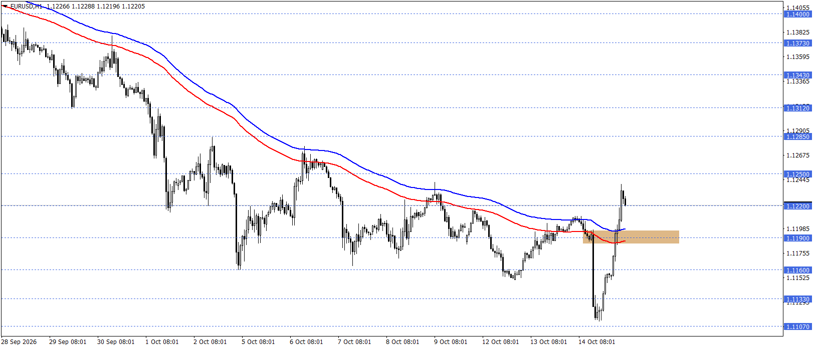 EURUSD