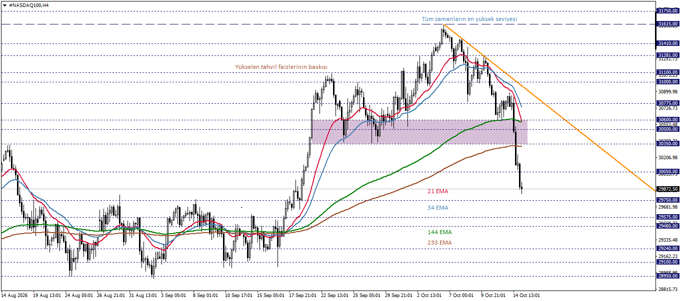 NASDAQ100