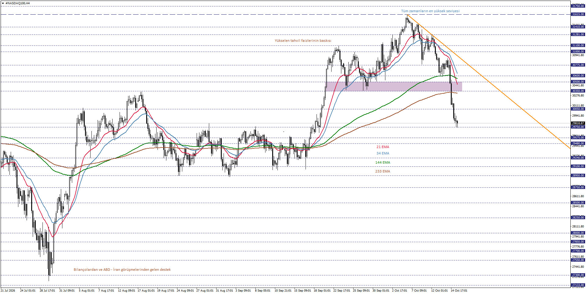 NASDAQ100