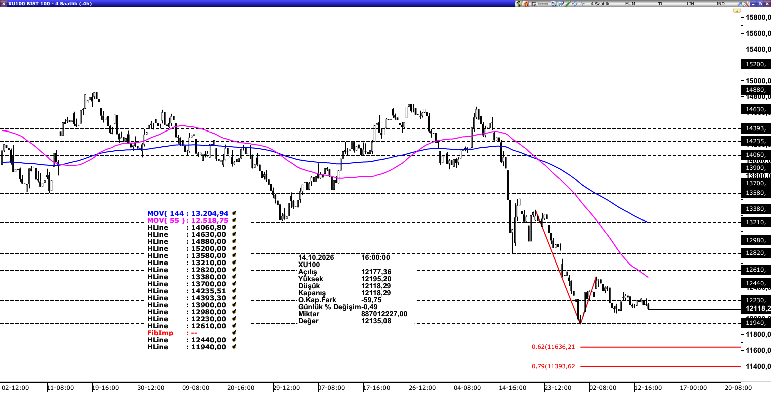 BİST100