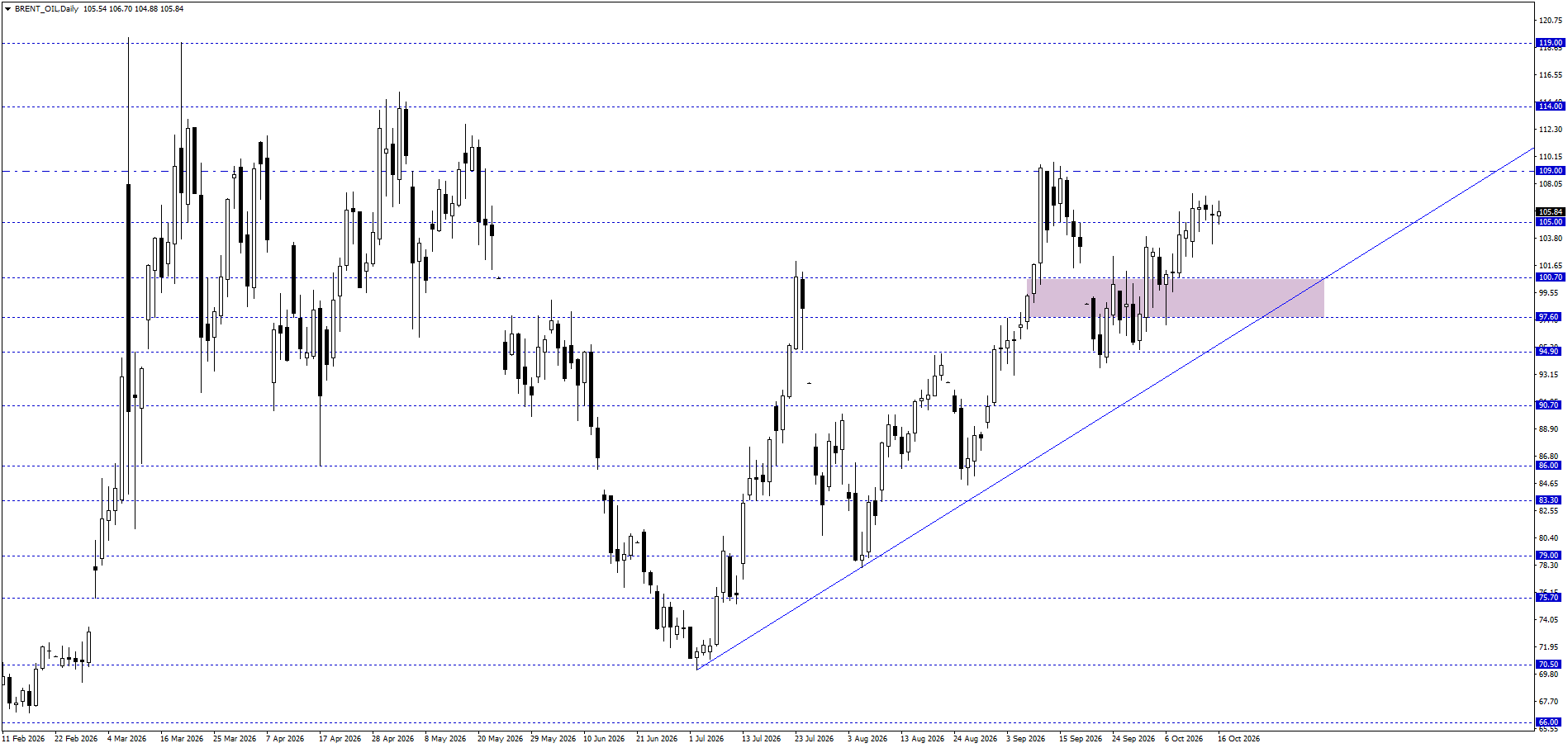 BRENT PETROL