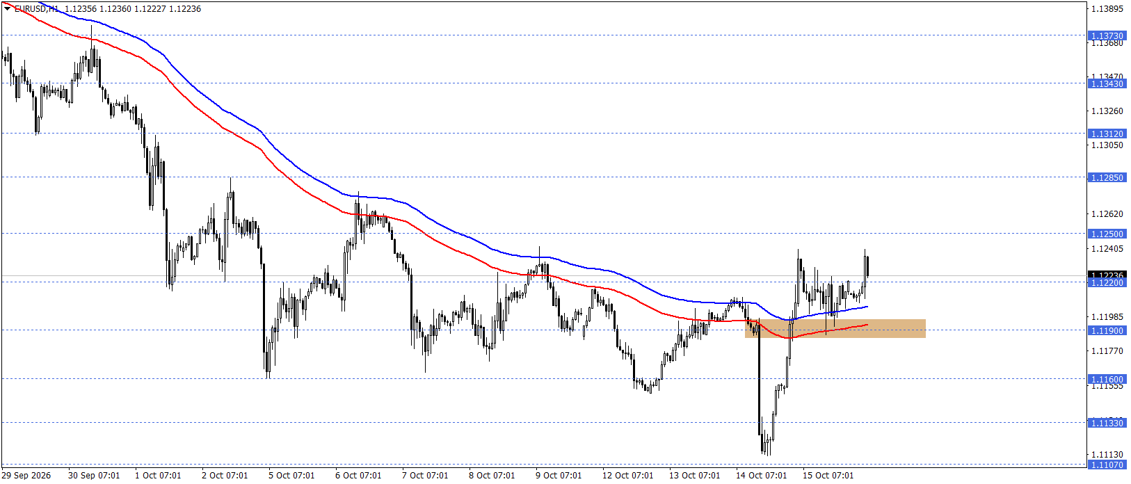 EURUSD