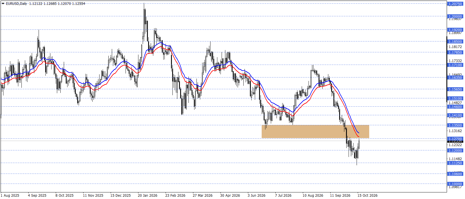 EURUSD