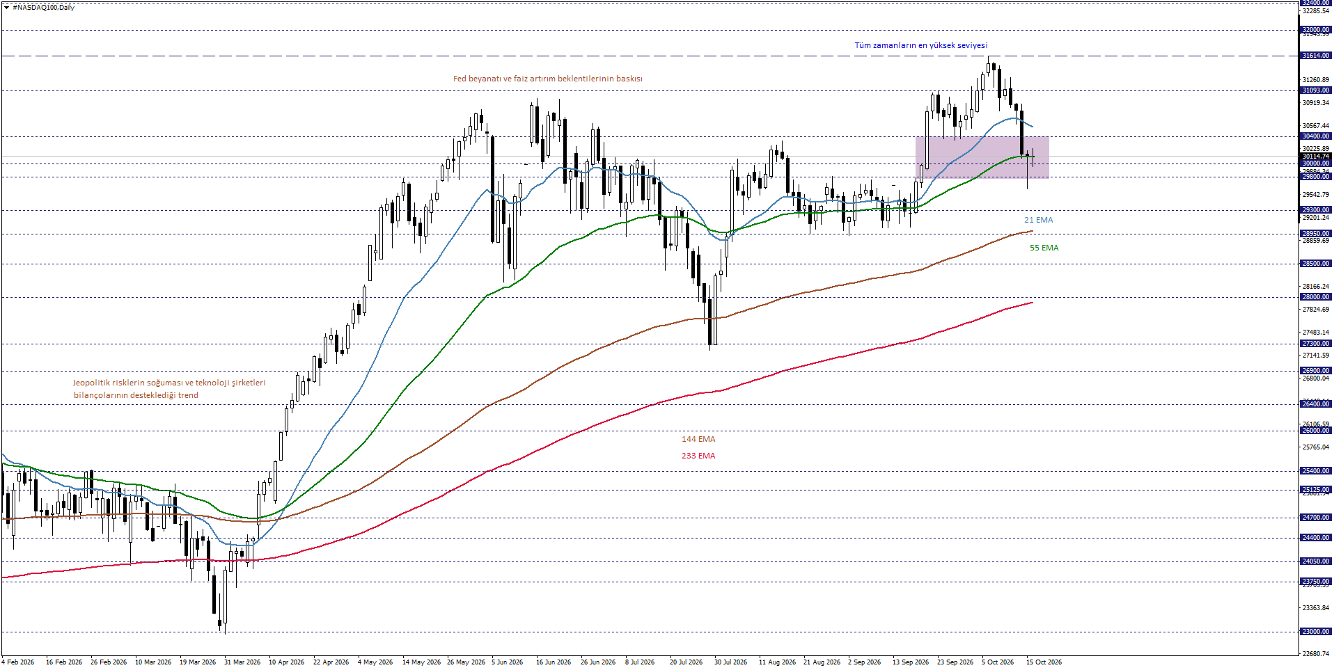 NASDAQ100