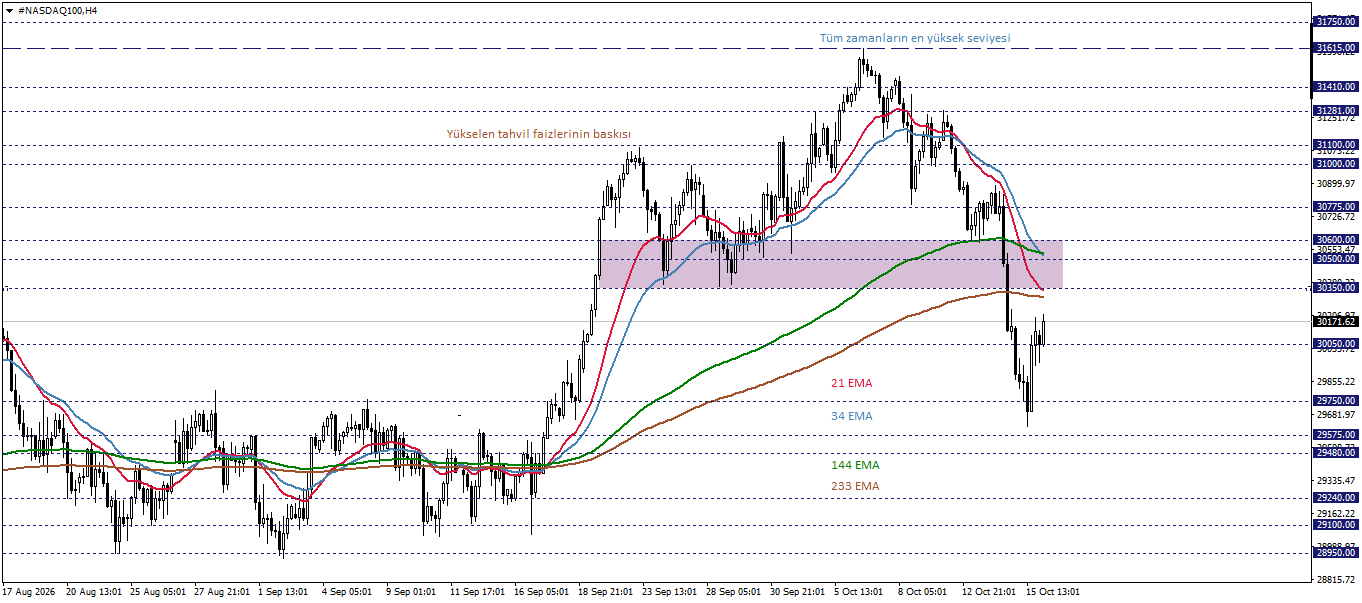 NASDAQ100
