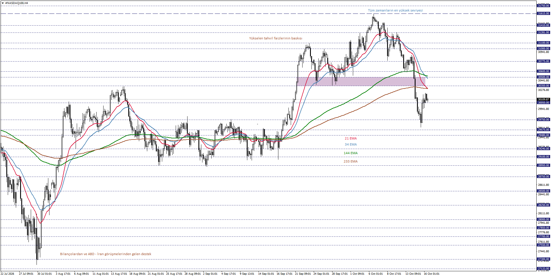 NASDAQ100