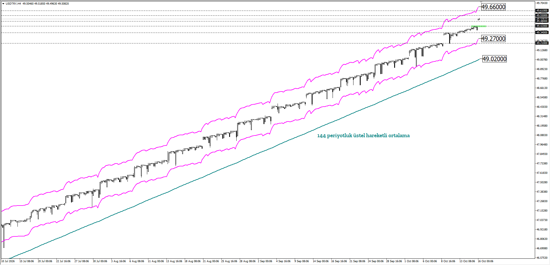 USDTRY