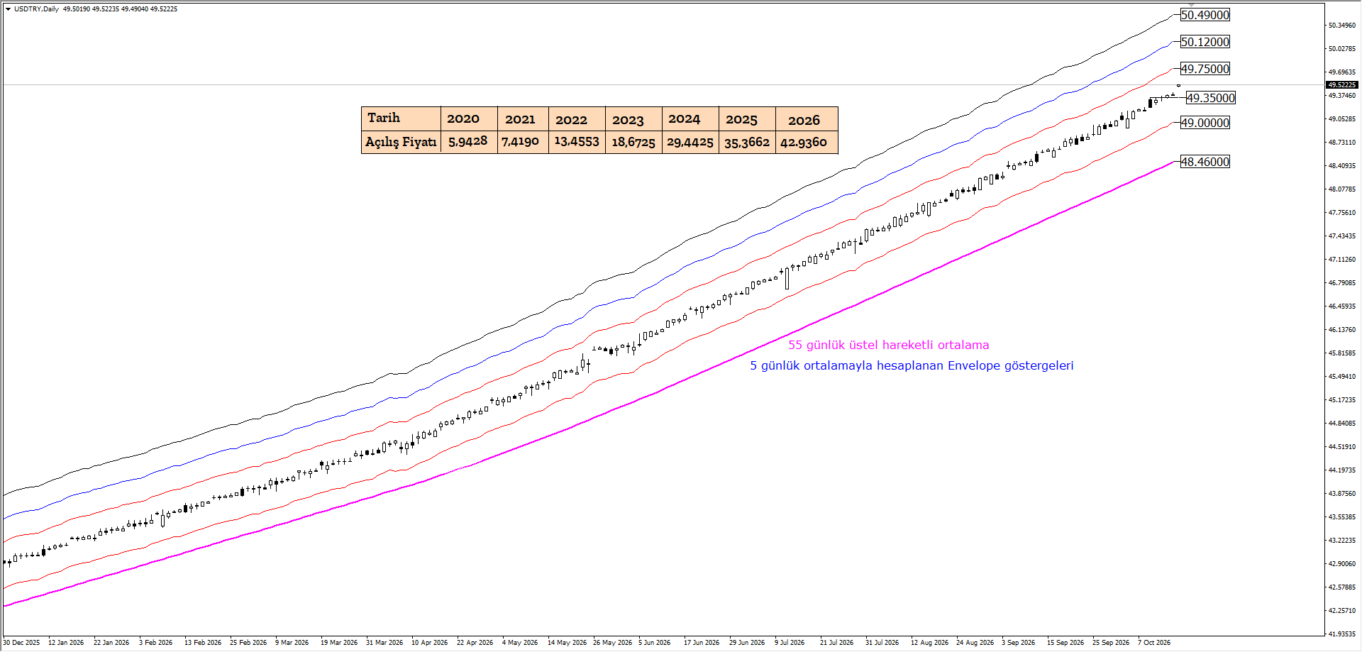 USDTRY