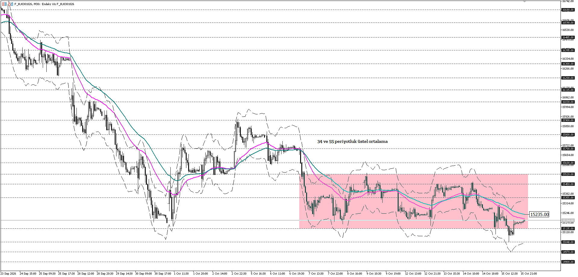 BİST30 KONTRATI (VİOP)