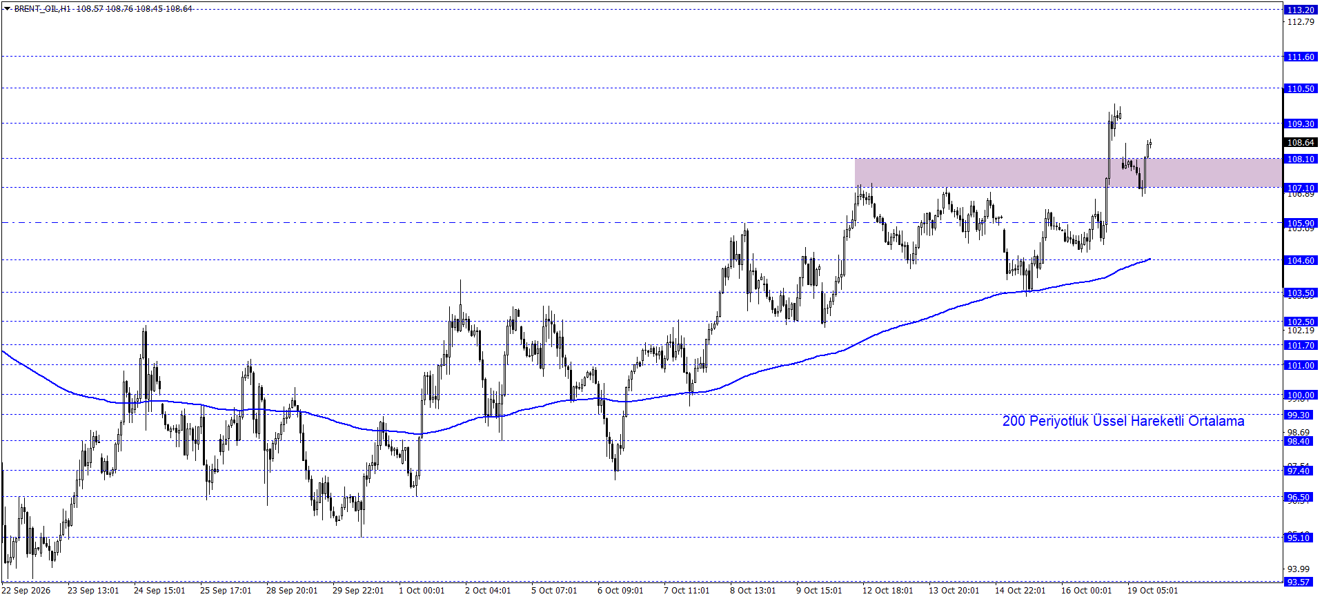 BRENT PETROL