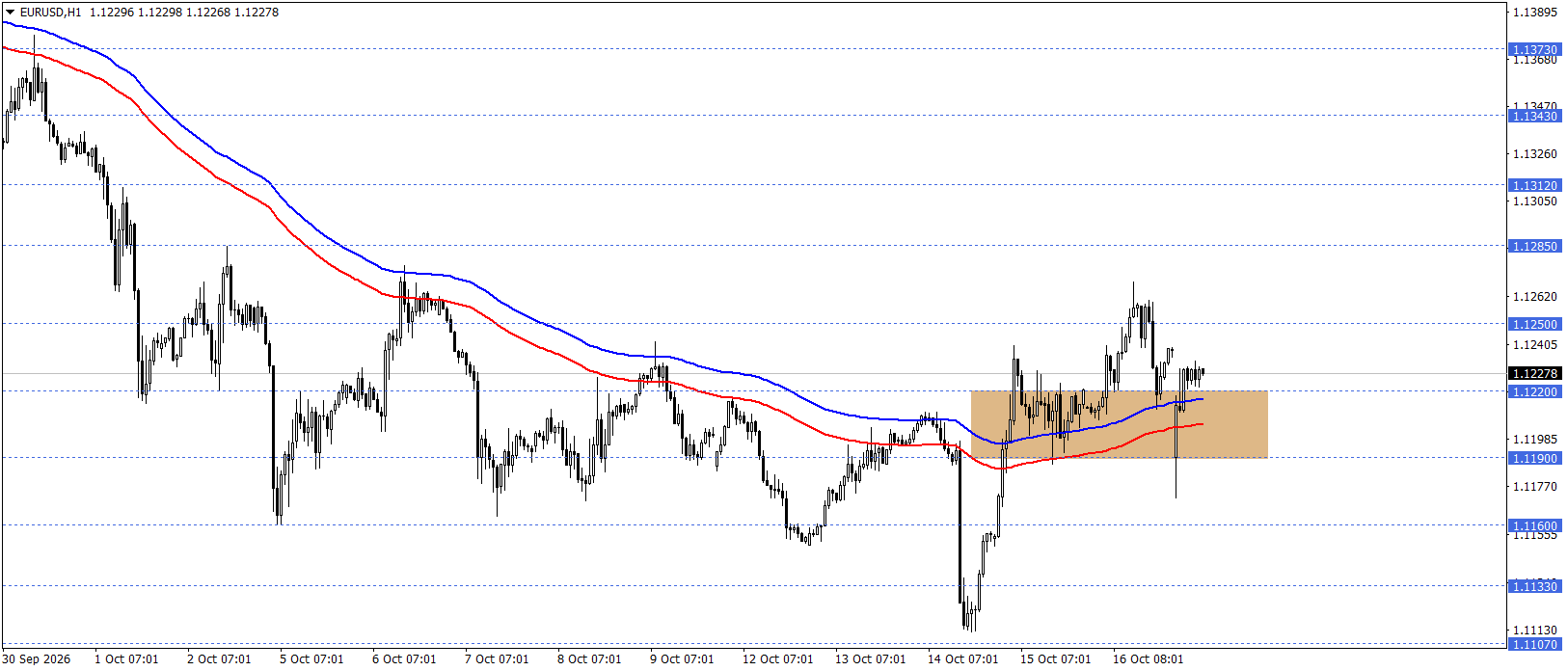EURUSD