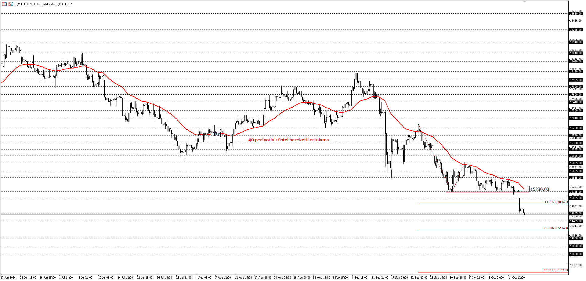 BİST30 KONTRATI (VİOP)