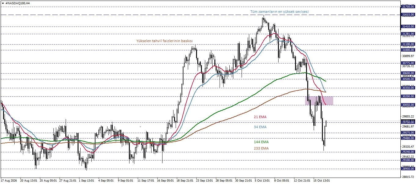 NASDAQ100