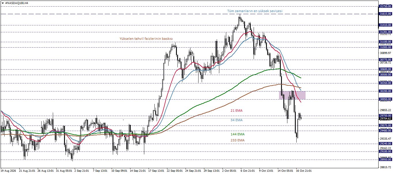 NASDAQ100