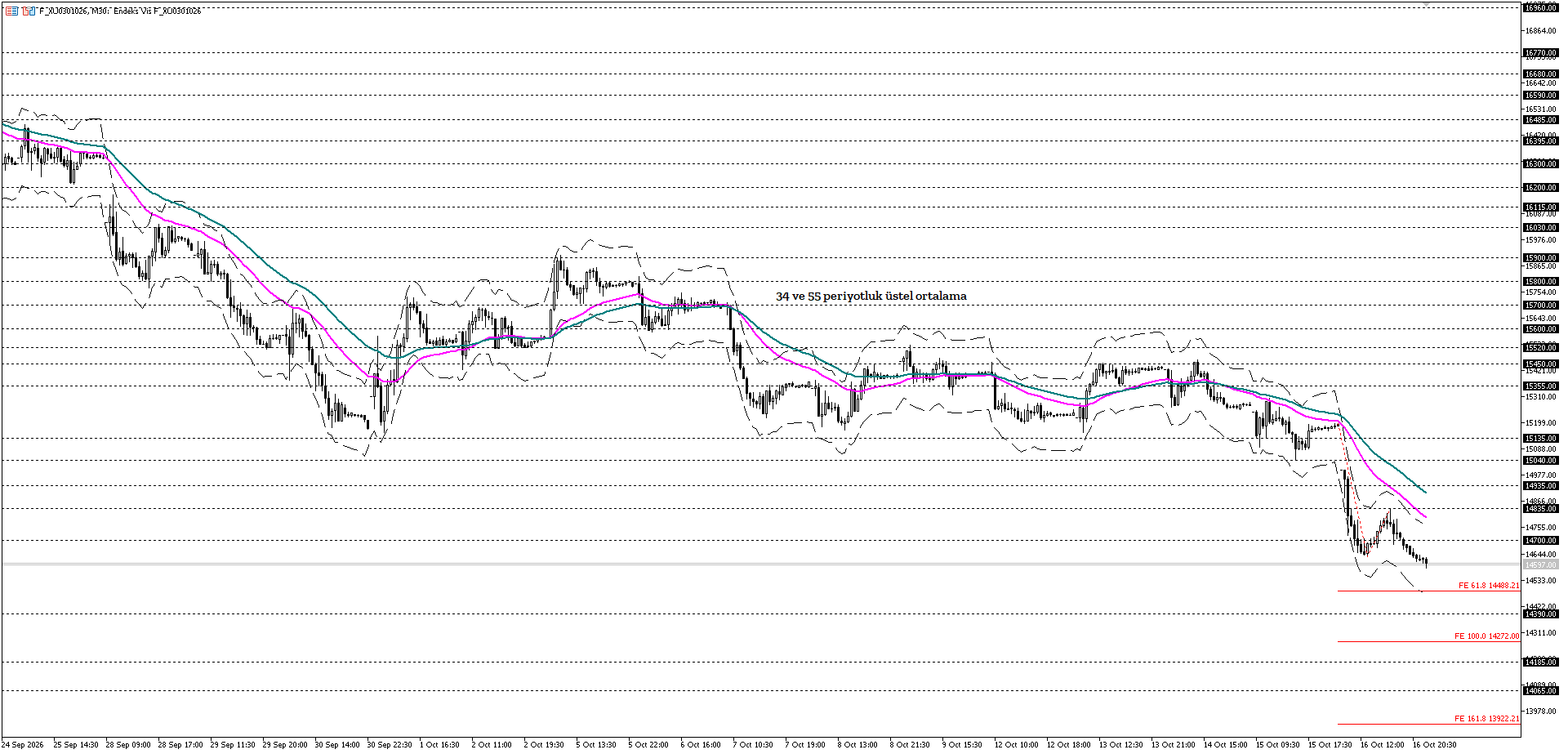 BİST30 KONTRATI (VİOP)