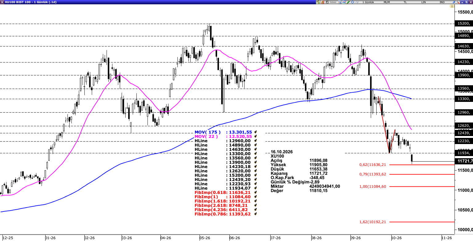BİST100