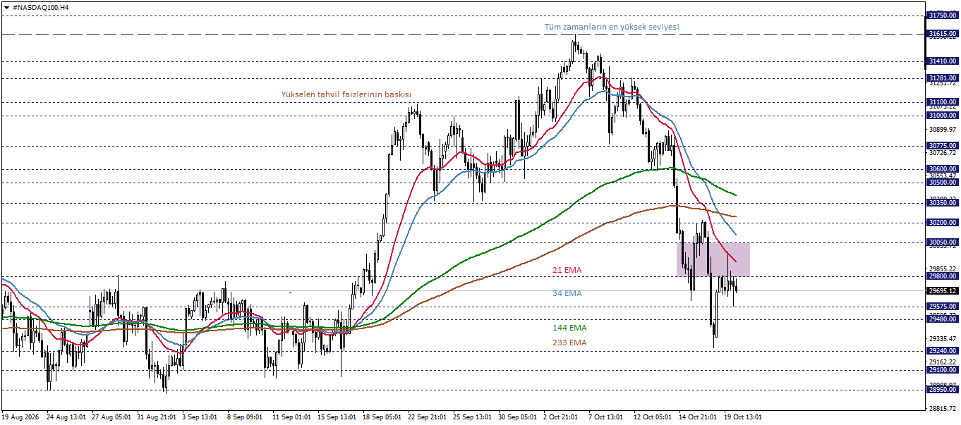 NASDAQ100