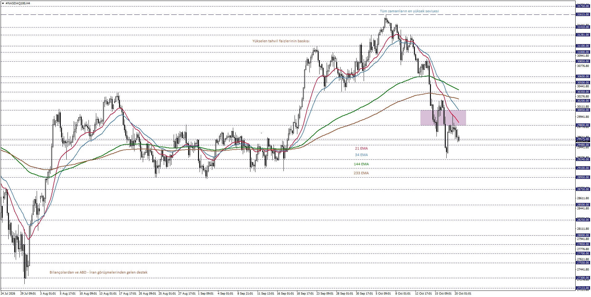 NASDAQ100