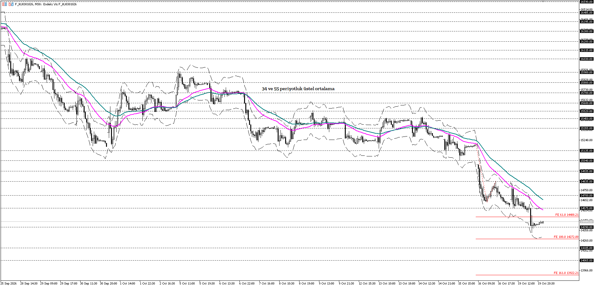BİST30 KONTRATI (VİOP)