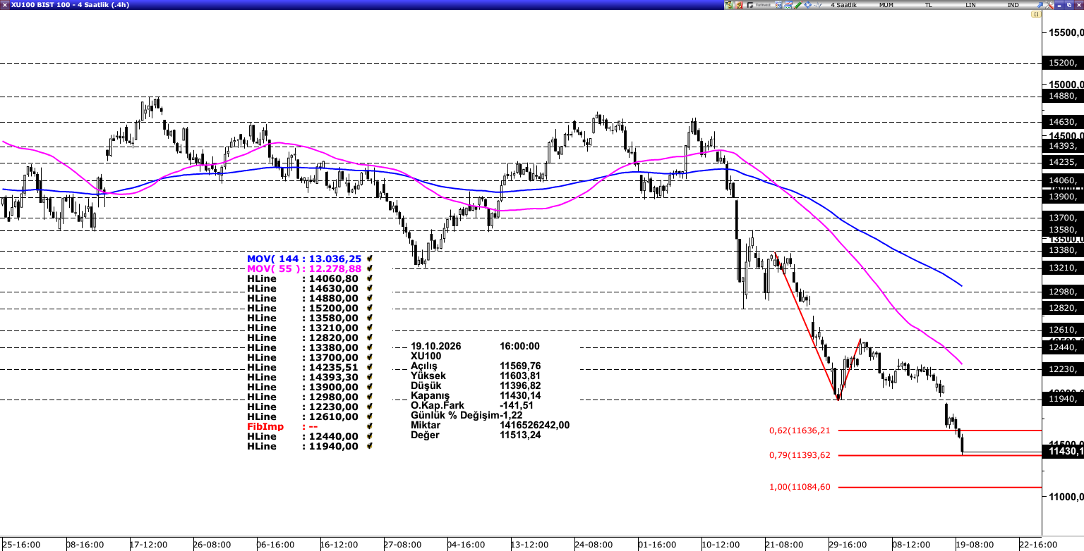 BİST100