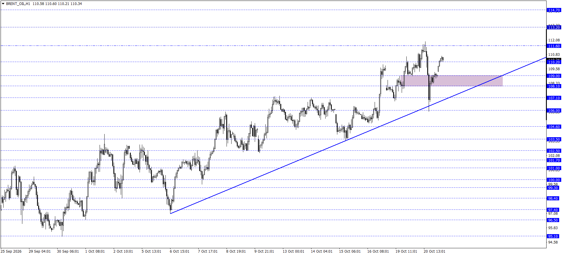 BRENT PETROL