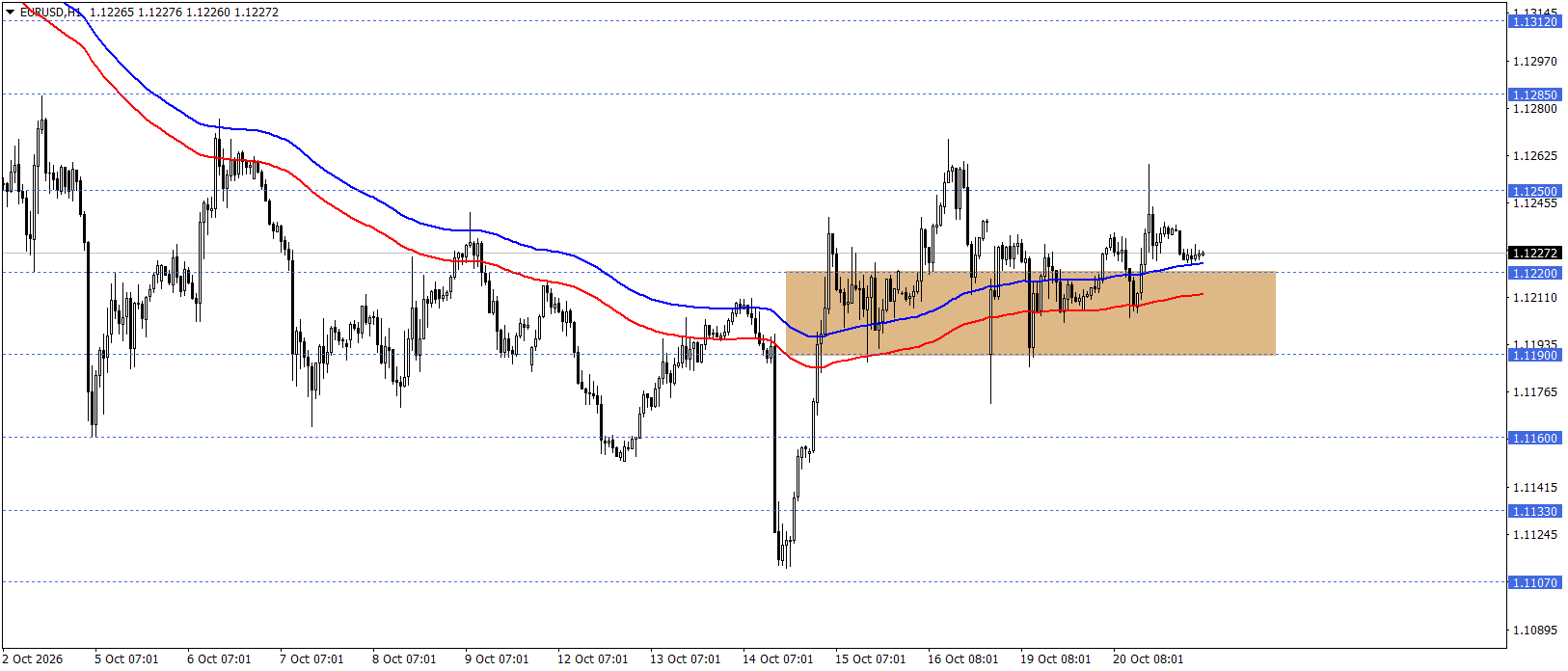 EURUSD