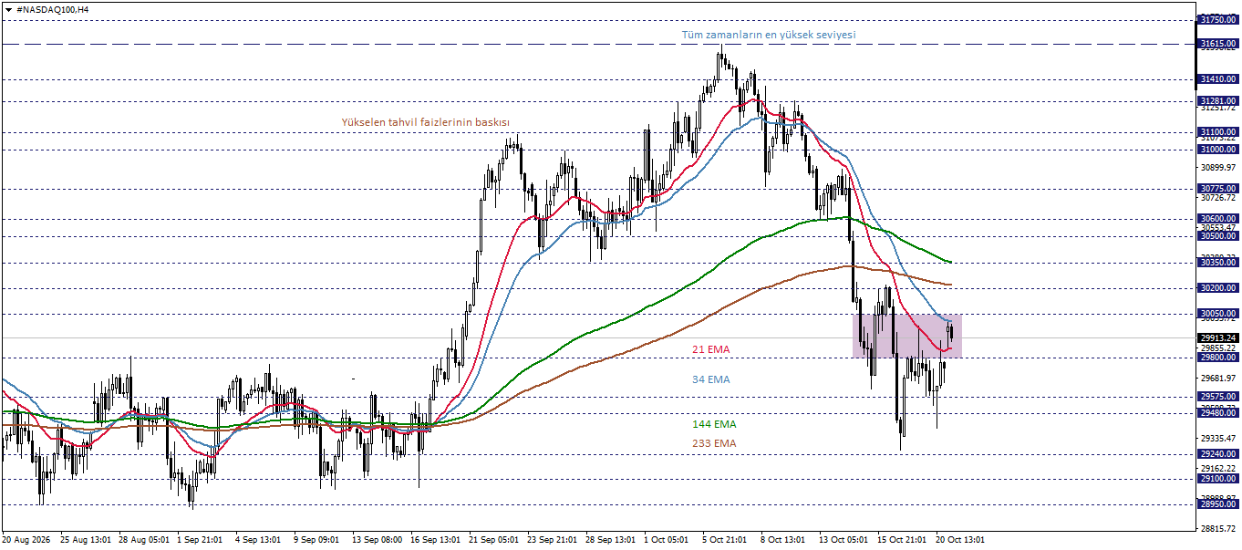 NASDAQ100