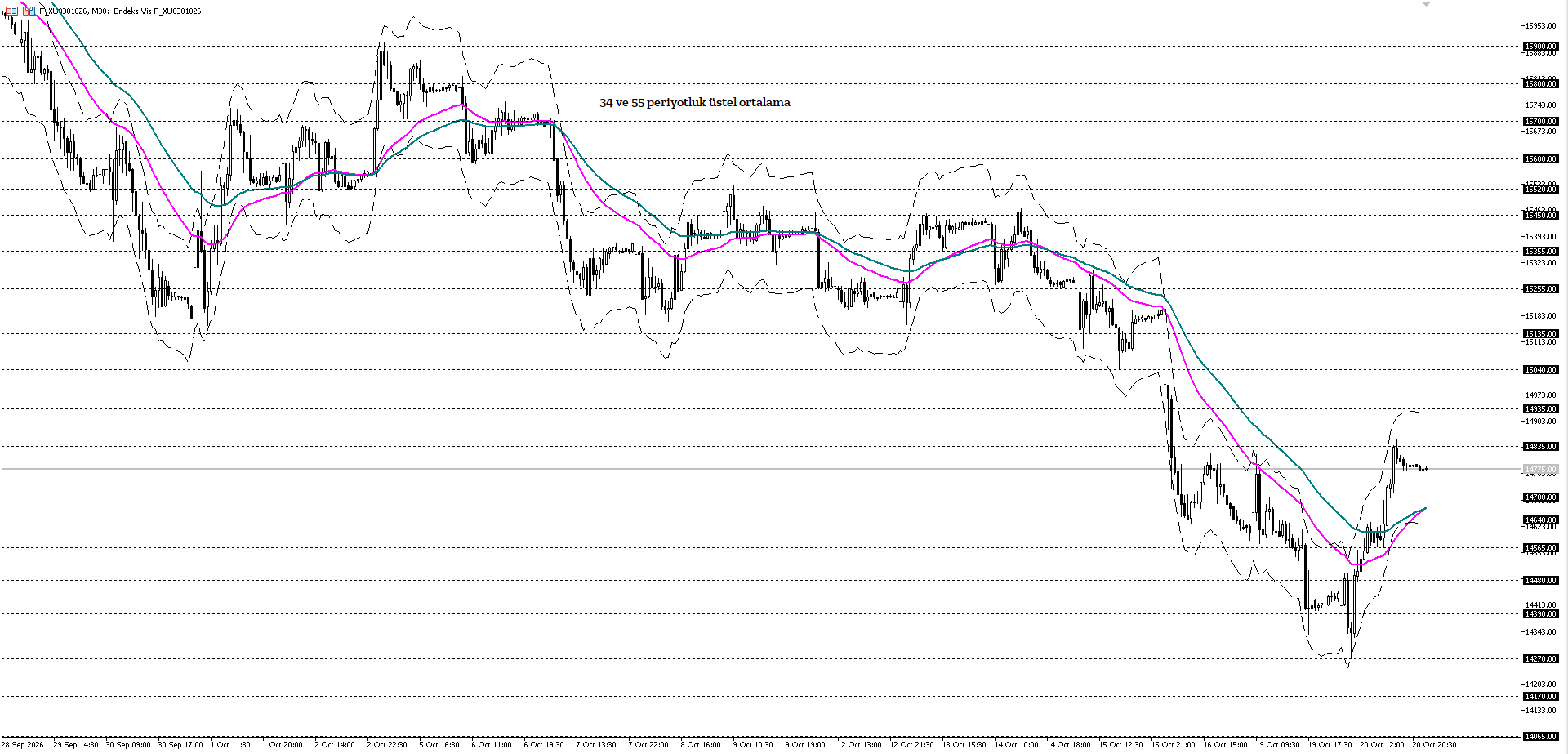 BİST30 KONTRATI (VİOP)