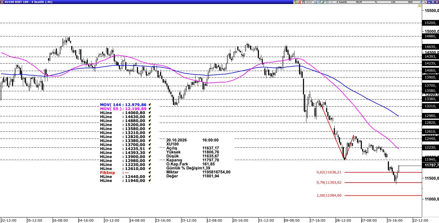 BİST100