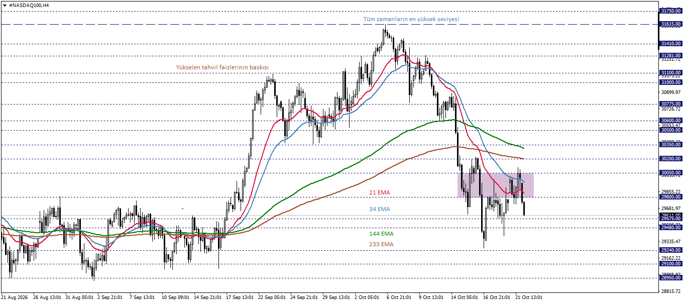 NASDAQ100 