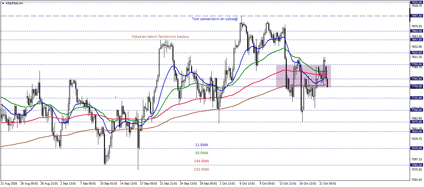 S&P500 