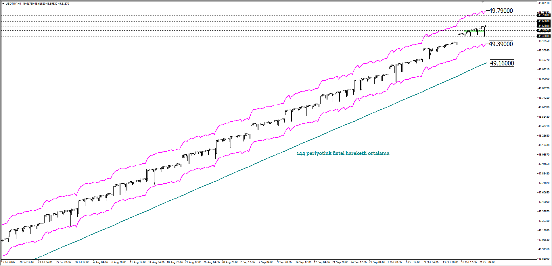 USDTRY 