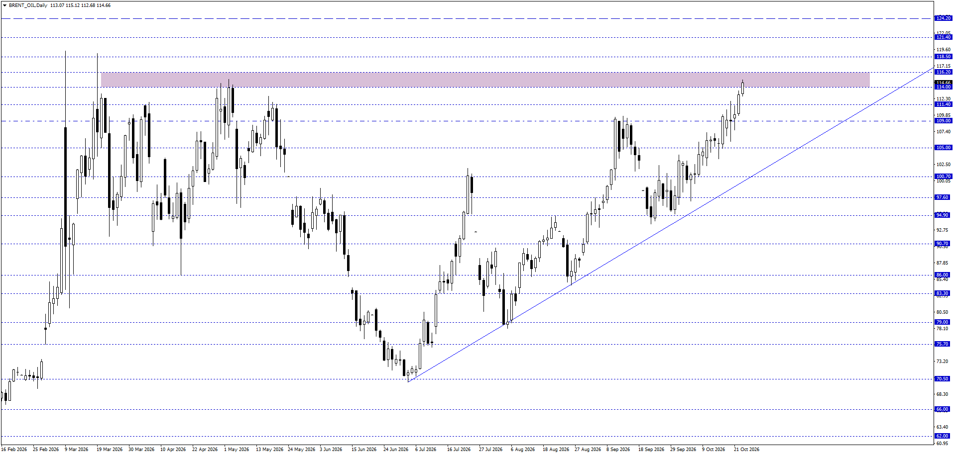BRENT PETROL