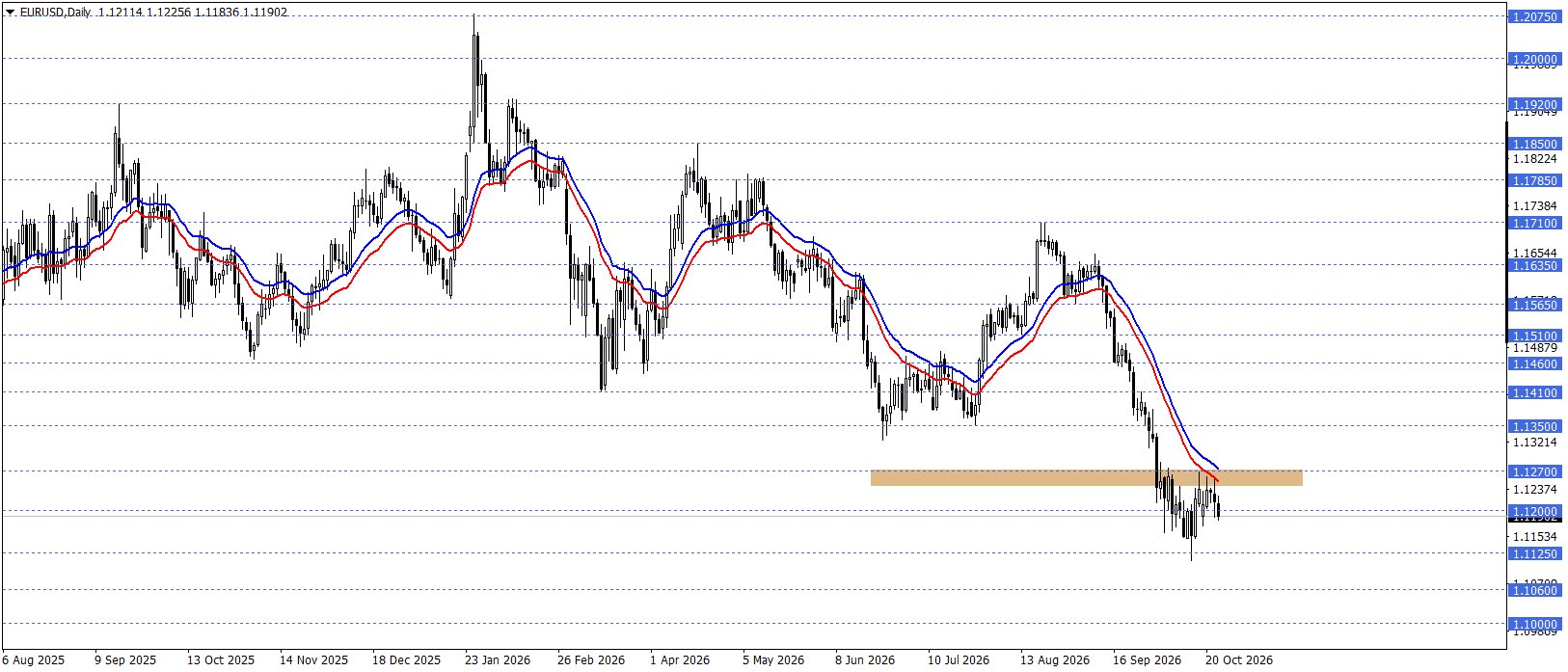 EURUSD