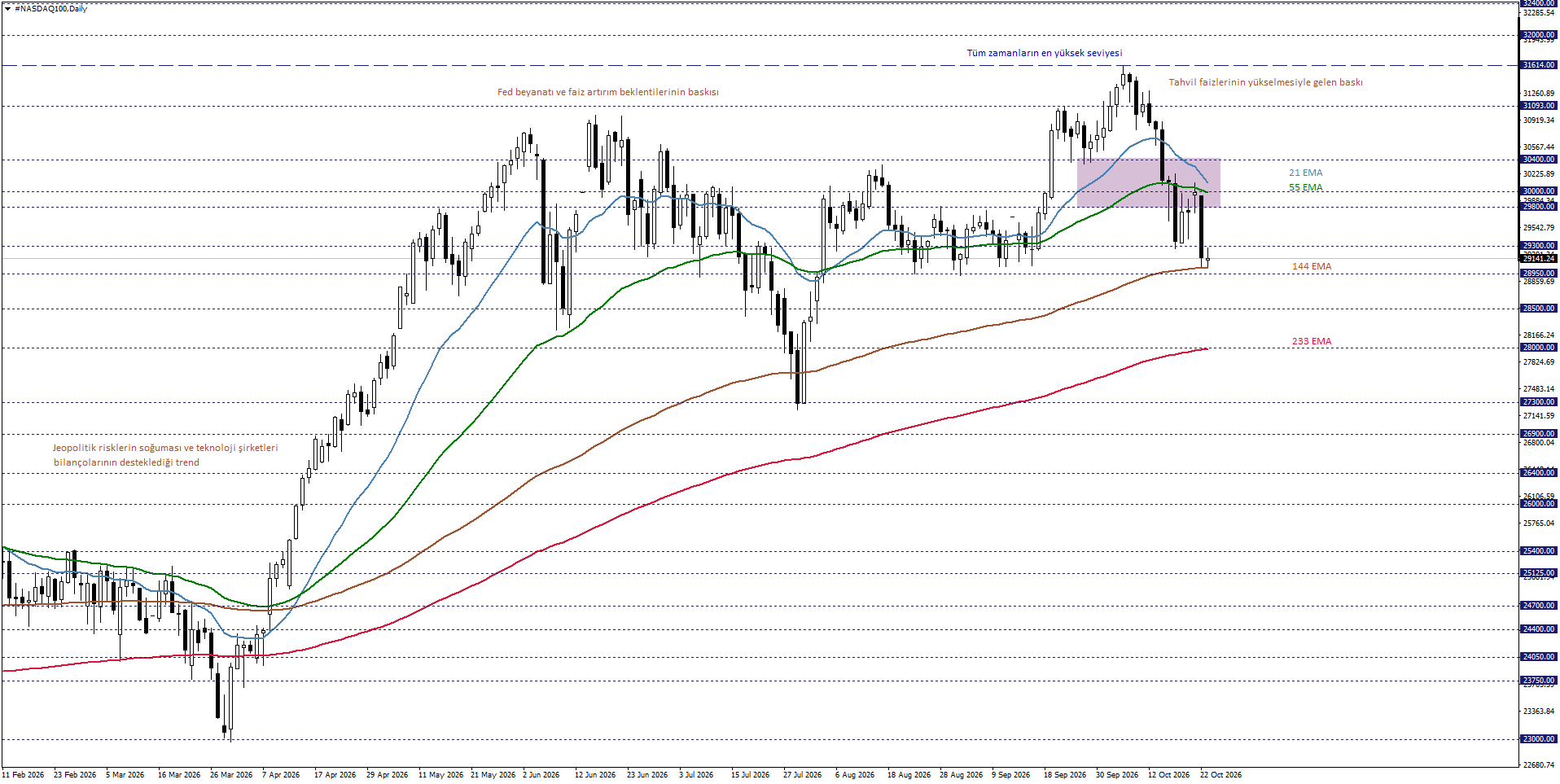NASDAQ100