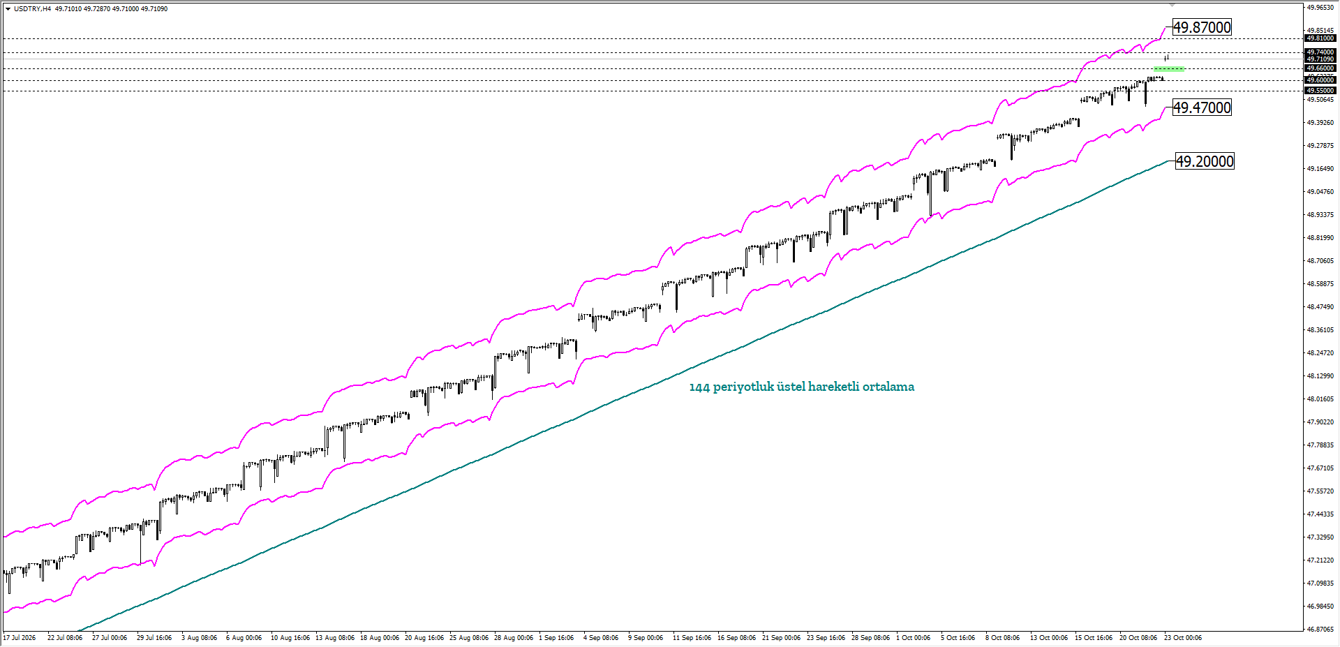USDTRY