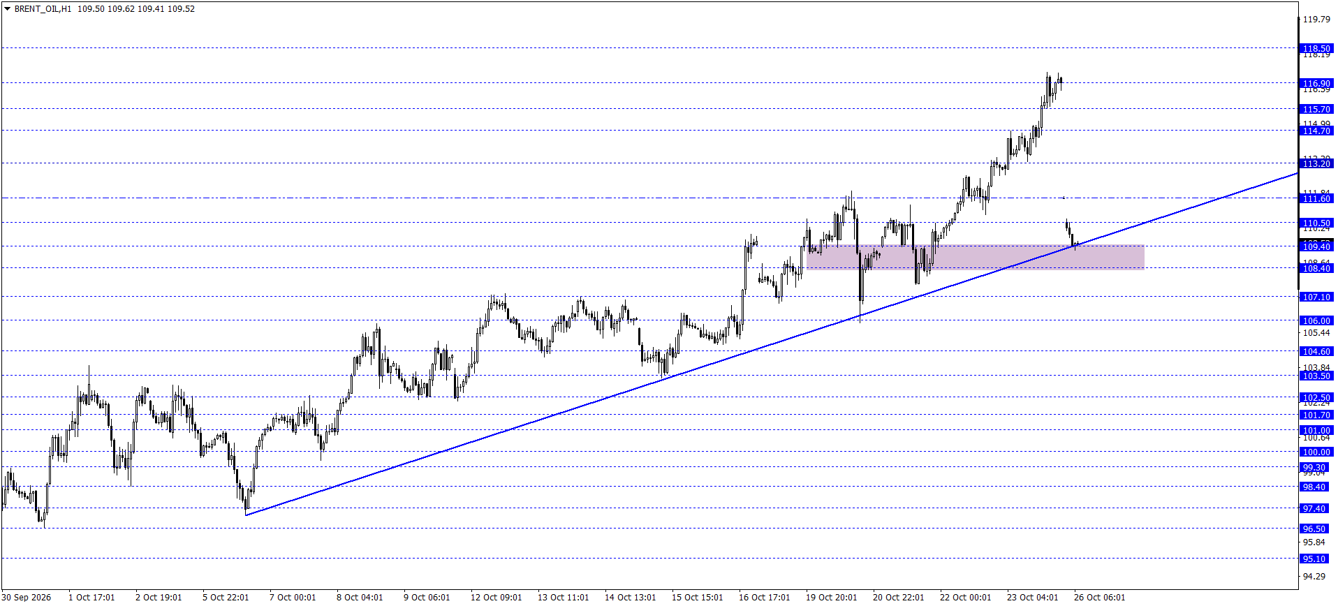 BRENT PETROL