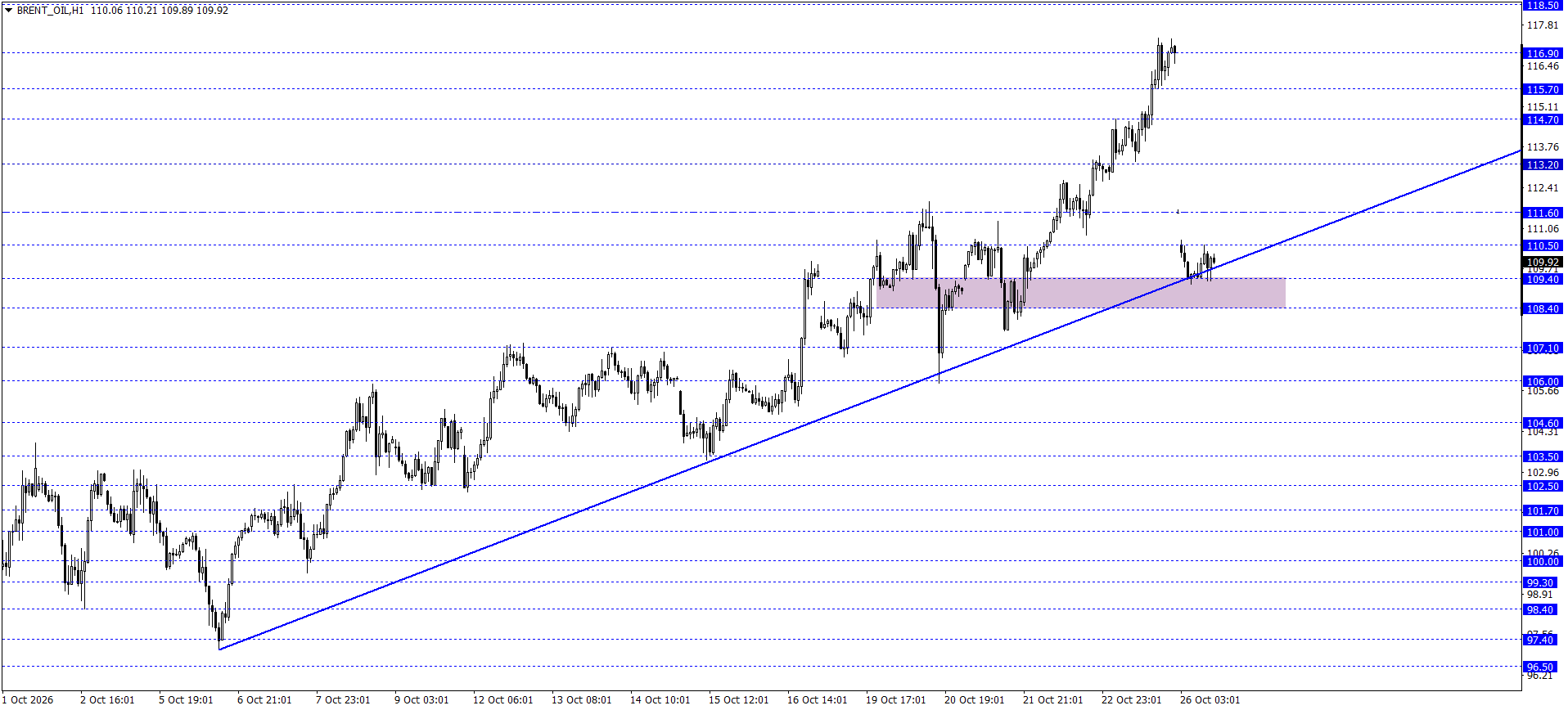 BRENT PETROL
