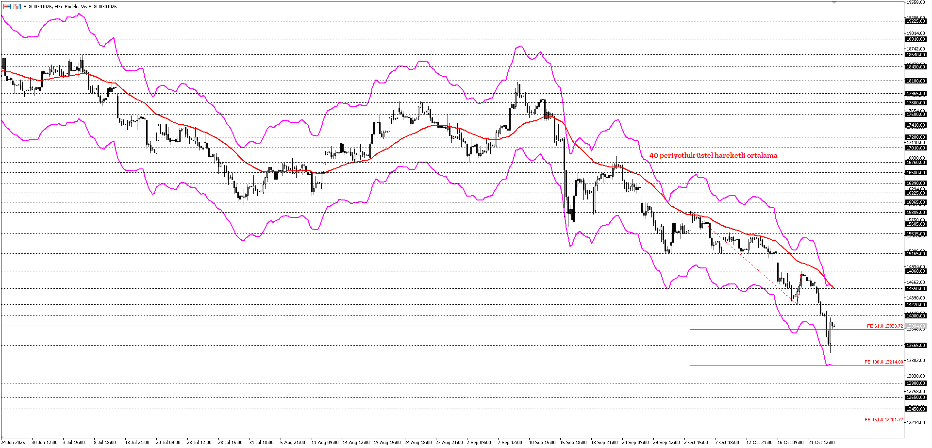 BİST30 KONTRATI (VİOP)