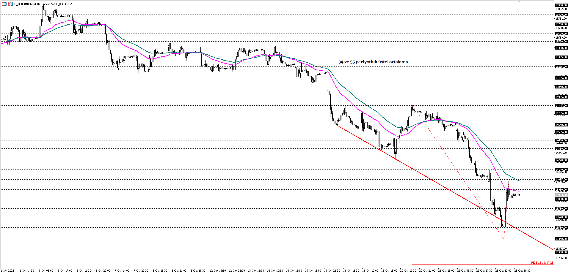BİST30 KONTRATI (VİOP)