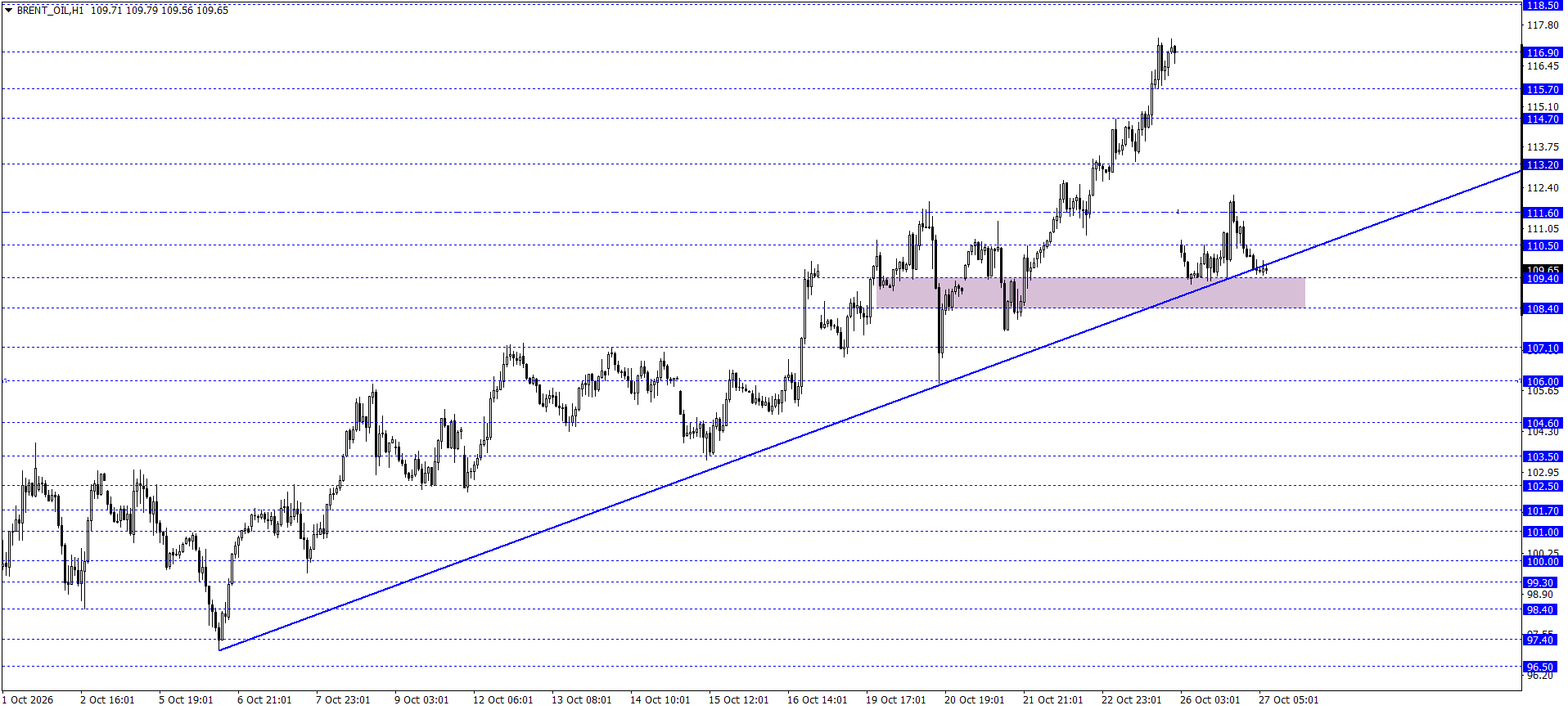 BRENT PETROL