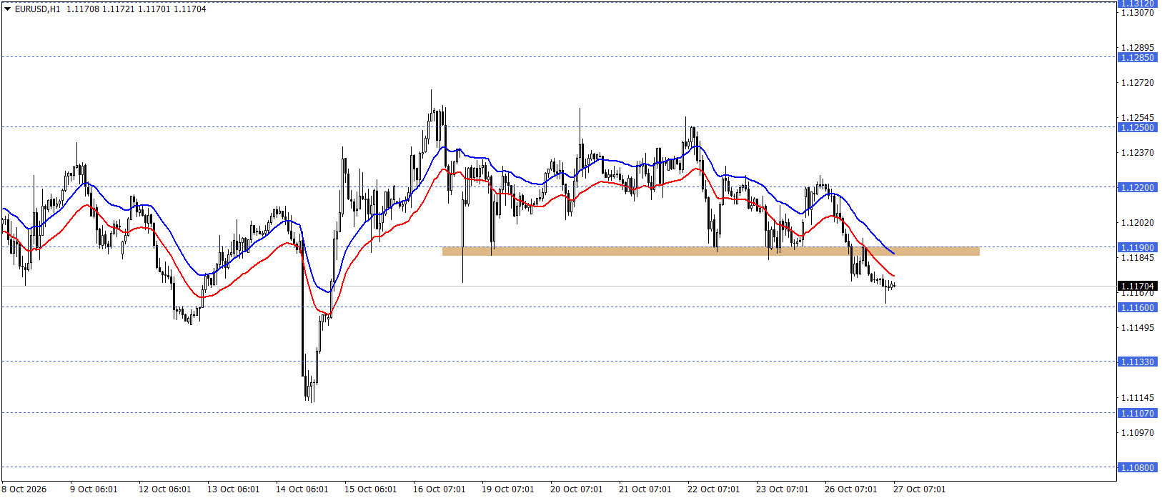 EURUSD